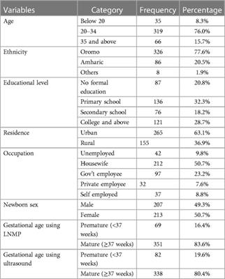 Estimating gestational age using the anthropometric measurements of newborns in North Shewa Zone public hospitals, Oromia, Ethiopia